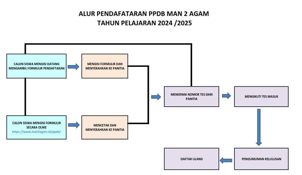 Info PPDB 2024 – Madrasah Aliyah Negeri 2 Agam